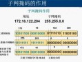 ip地址和子网怎么表示（IP和，子网掩码是什么）