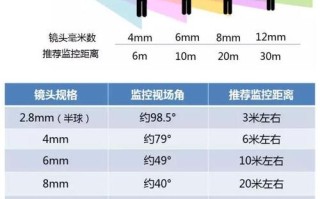 监控焦距2.8mm还是60mm的好，监控焦距怎么选择家用