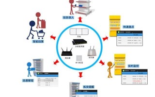 扬州智慧场景新零售货柜解决方案，rfid货物追踪