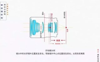 改变焦距的方法有几种，怎么改变焦距物理