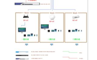 不同品牌无线路由和吸顶AP通过什么设备实现无缝漫游覆盖，如何在wifi中植入广告