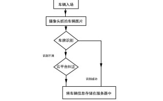 道尔智控停车怎么安装（车牌识别停车场管理系统的工作流程是什么）