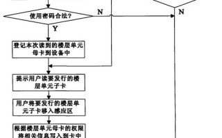 电梯卡如何做数据，电梯卡怎么做系统的