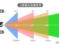 家用大门口摄像头选4mm还是6mm，怎么确定摄像头的选型参数