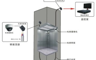 电梯模拟监控怎么安装（电梯里怎样安装摄像头）