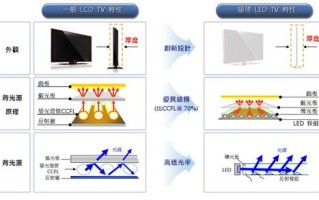 lcd与led怎么区分（怎样区分lcd与led的区别）