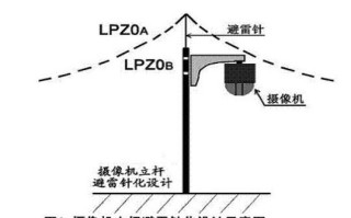 为什么灯泡容易被雷击，监控录像机打雷下雨怎么解决