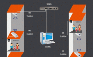 电梯同轴监控故障怎么处理（安装监控用网线有干扰是怎么回事）
