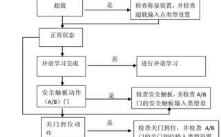 怎么判断电梯卡系统（怎么判断电梯卡系统故障）