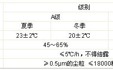 信息机房温湿度标准，机房 温湿度