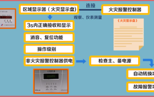 火灾显示屏光报警信号怎么消除，火灾显示盘报警,如何处置