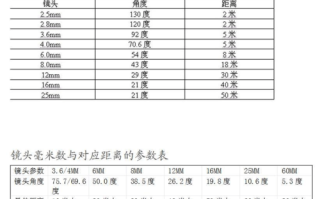 监控头毫米数怎么选（监控头毫米区别）