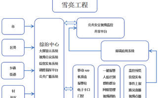 雪亮工程 数据怎么共享（雪亮工程数据共享机制）