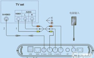 怎么用cvbs连接机顶盒，cvbs 摄像头