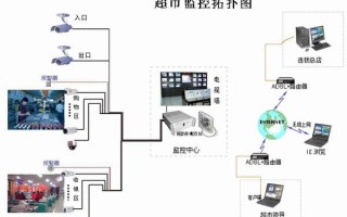 如何实现超市远程监控，商超监控怎么建设的