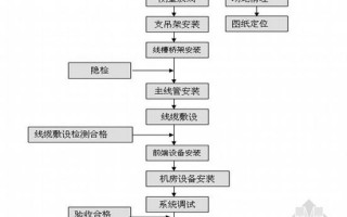 园林弱电施工的详细流程步骤，怎么样做好弱电设计方案工作