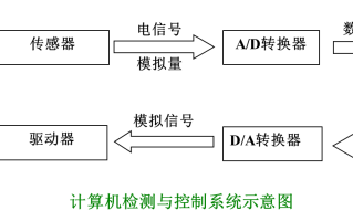 数字视频怎么转换模拟视频（怎样把数字信号转为模拟信号吗）