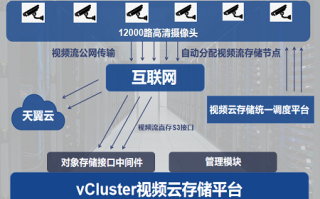 监控怎么云存储（如何把两个监控合并到一个云存储）