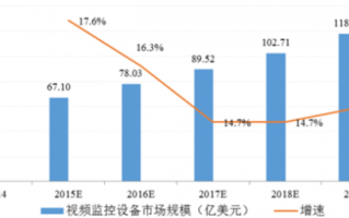 安装监控行业的前景怎么样，监控公司怎么跑市场了