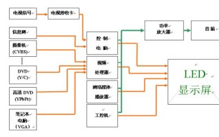 诺瓦led全彩屏如何连接电脑，全彩屏led显示屏接线教程