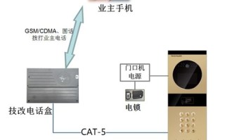 可视对讲门禁怎么拨号，楼宇对讲怎么呼叫