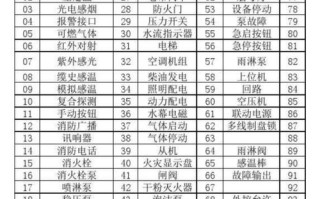 消报怎么编码（消防报警点位在电脑上怎么编码）