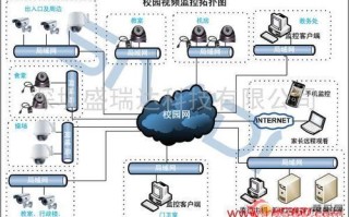 监控网络怎么搭建（监控网络怎么搭建的）