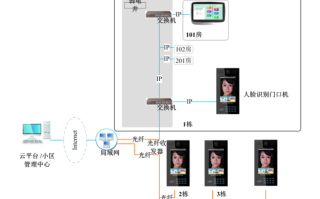 云门禁系统怎么使用（可视门禁怎么改造）