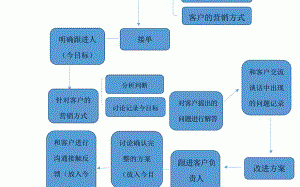 视频会议后怎么跟进客户（投标后如何跟进客户）