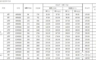 led平方米怎么算（100平米用多少个灯多少瓦的怎么算）