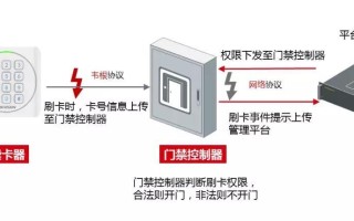 门禁刷卡怎么识别进出（门禁知识）