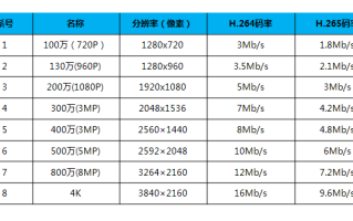 监控摄像头的码率怎么算，怎么知道摄像机码率高低