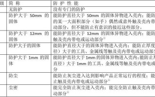 外壳防护一级二级三级等级划分，安防等级划分标准