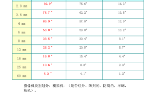 摄像头监控角度是多少，摄像头角度怎么算的