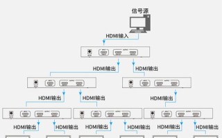 hdmi分配器怎么用，视频分配器怎么连接矩阵