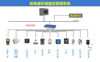 配电室怎么远程监控（配电室怎么远程监控摄像头）
