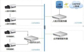 人脸识别监控怎么布线（人脸识别监控怎么布线的）