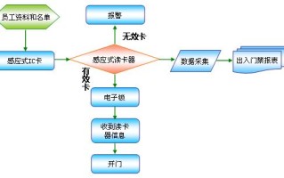 门禁怎么进入管理员模式（门禁怎么进入管理员模式设置）