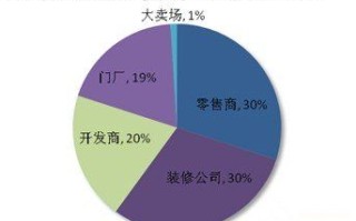 从什么渠道进行销售安防监控，安防代理的收入模式