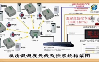 机房怎么查监控（机房动力环境监控系统温湿度传感器装哪里）