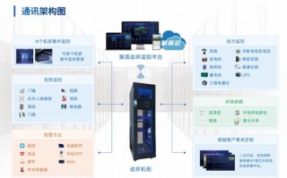 动力环境监控系统与门禁系统和监控系统是如何连接的，动环监控系统怎么设置