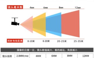 监控聚焦mm代表什么，摄像头毫米怎么定义