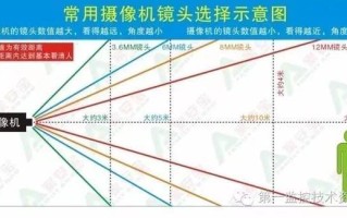 怎么选择监控的毫米（室外摄像头怎样选照的范围大）