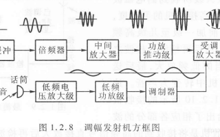 请问无线电的发射与接收原理是什么，无线电是怎么传输的