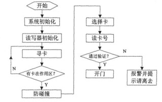 rfid门禁怎么做（门禁卡激活原理）