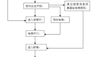 电梯怎么实现访客功能（电梯怎么实现访客功能设置）