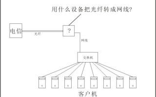 光纤怎么传输信号（光纤怎么转换网线）