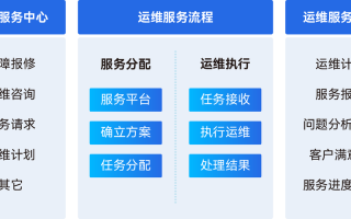 安防监控涉及很多系统，运维管理工作该怎么做，怎么才能做好安防监控工作