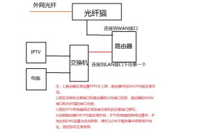 光纤连接ap怎么供电，电信apm