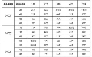 监控硬盘和普通硬盘在性能上的差别有多大，怎么区分监控盘和普通盘的区别